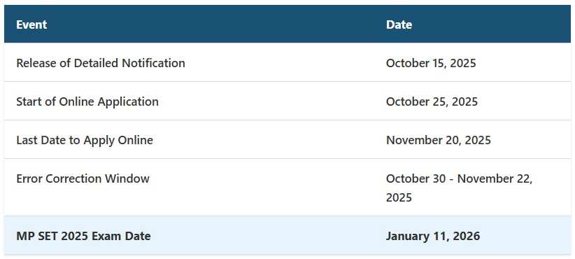 MP SET 2025 Important Dates