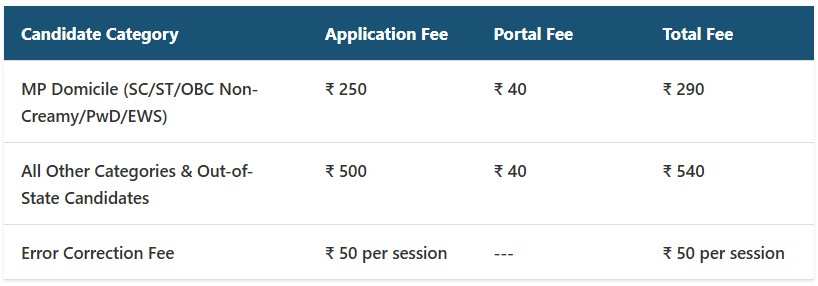 MP SET 2025 Application Fee