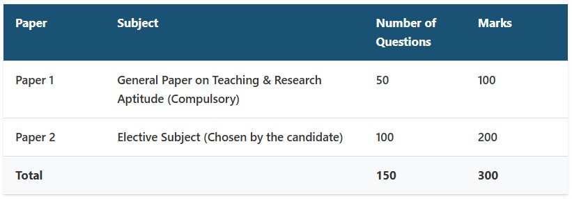 MP SET 2025 Exam Pattern & Syllabus
